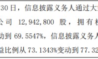 志能祥赢股东增持1294.28万股 权益变动后直接持股比例为69.55%