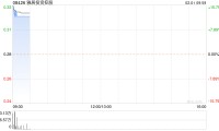 雅居投资控股今日复牌 股价现涨超12%