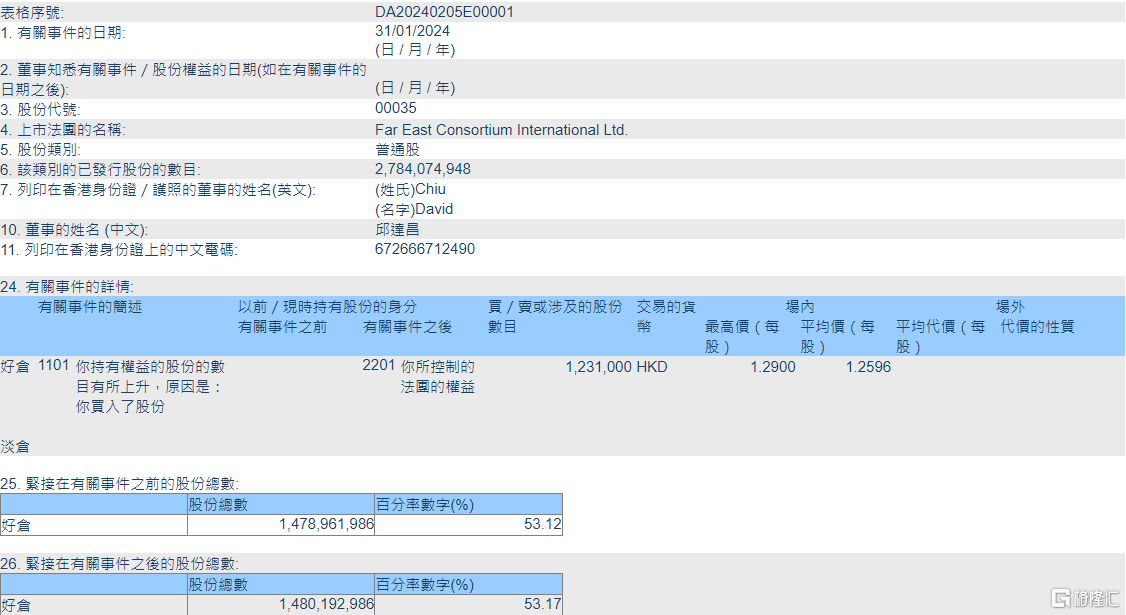 远东发展(00035.HK)获执行董事邱达昌增持123.1万股